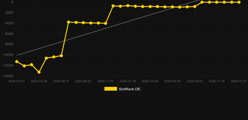Sheriff Colt. Graph of game SlotRank
