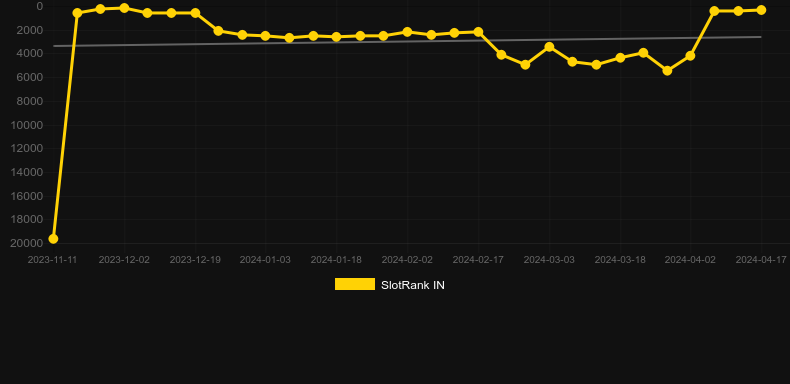 Sherwood Coins: Hold and Win. Graph of game SlotRank