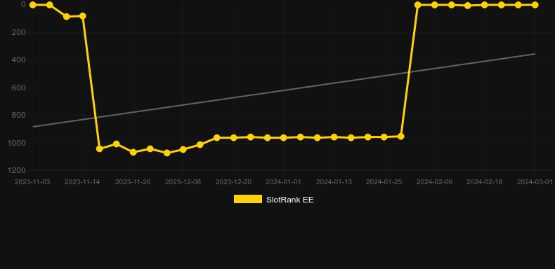 Sherwood Gold. Graph of game SlotRank
