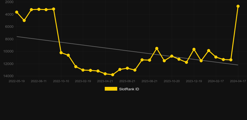 Shiba Inu. Gráfico do jogo SlotRank