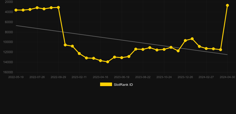 Shiba Inu. Graph of game SlotRank