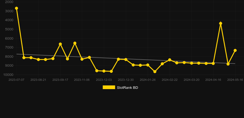 Shiba Inu. Graph of game SlotRank