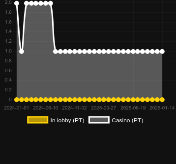 Numero dei casinò in cui puoi trovare Shields of the Wild. Mercato: Italia