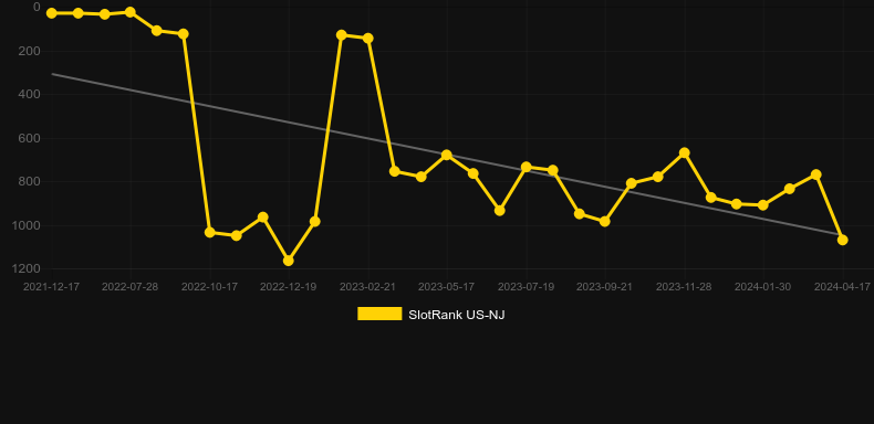 Shifting Hearts. Graph of game SlotRank