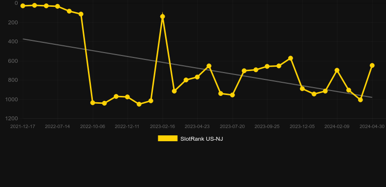 Shifting Hearts. Graph of game SlotRank