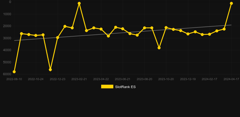 Shifting Seas. Graph of game SlotRank