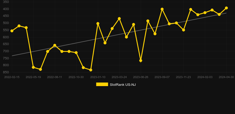 Shikibu. Graph of game SlotRank