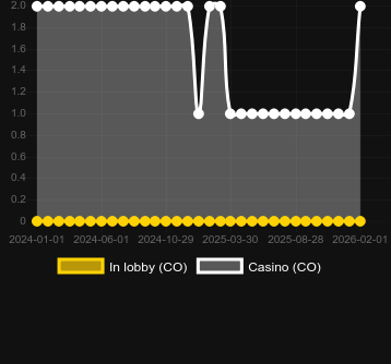 Ποσότητα καζίνο στα οποία μπορείτε να βρείτε Shining Hot 20. Αγορά: Ελλάδα