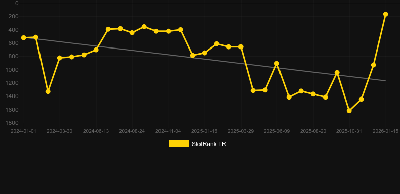 Shining Hot 40. Graf över spelet SlotRank
