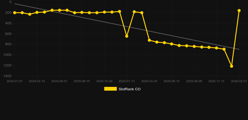 Shining Hot 40。SlotRankのグラフ