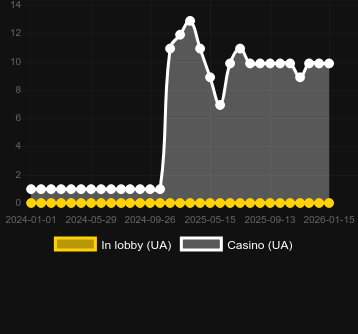 Quantity of casinos where you can find Shining Princess Rapid Link. Market: Canada