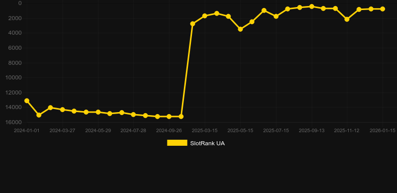 Shining Princess Rapid Link. Graph of game SlotRank