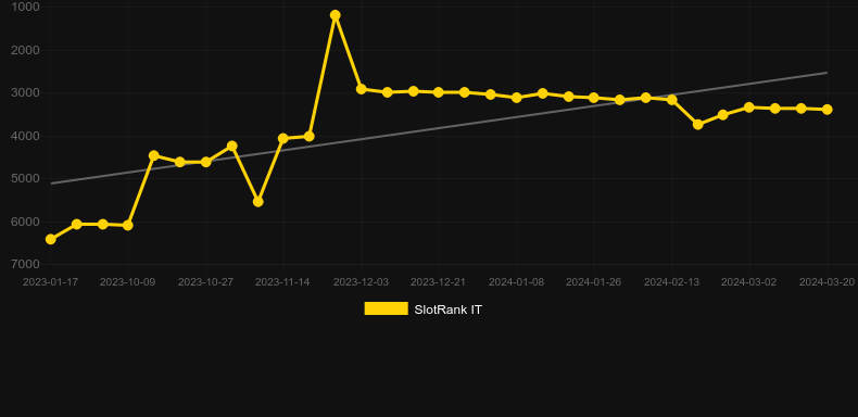 Shou Hu Shen. Graph of game SlotRank