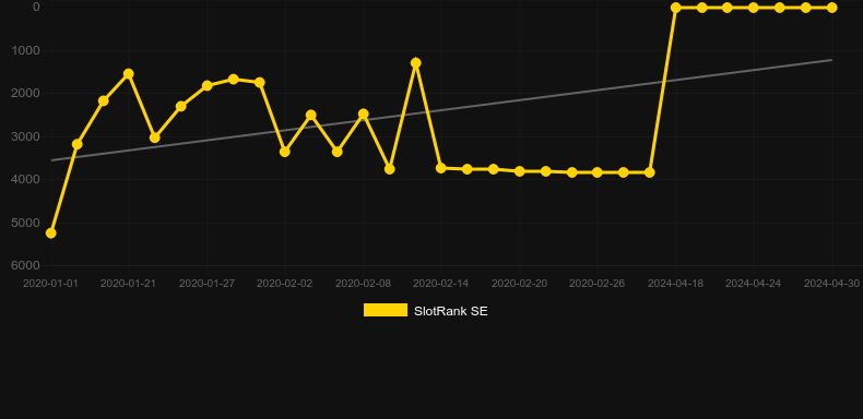 Show Me the Honey. Graph of game SlotRank