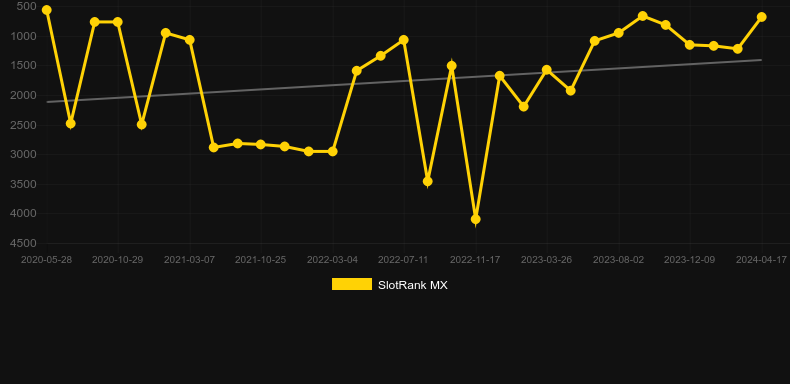 Show Me the Mummy. Graph of game SlotRank
