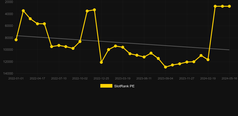 Showball Plus. Graph of game SlotRank
