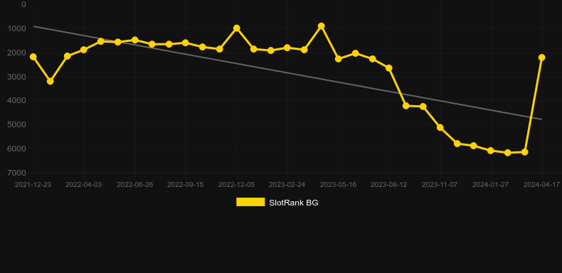 Shuffle Bots Pull Tab. Graph of game SlotRank