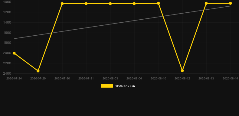 Siberian Wolves. Graficul jocului SlotRank