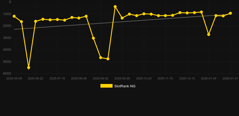 Sibyl. Graph of game SlotRank