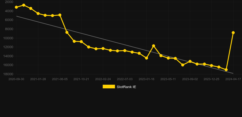 Sic Bo (Switch Studios). Graph of game SlotRank