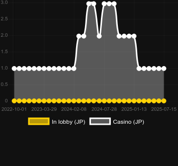 Количество казино, в которых можно найти Sicbo Macau. Рынок: Украина