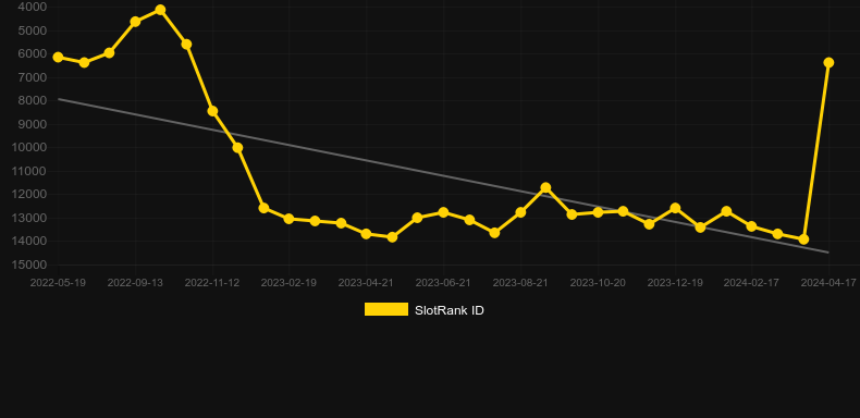 Sideshow Slots. Graph of game SlotRank