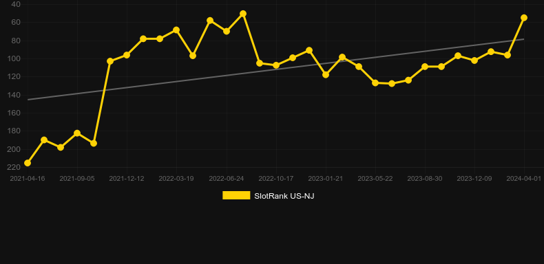 Silent Movie. Graph of game SlotRank