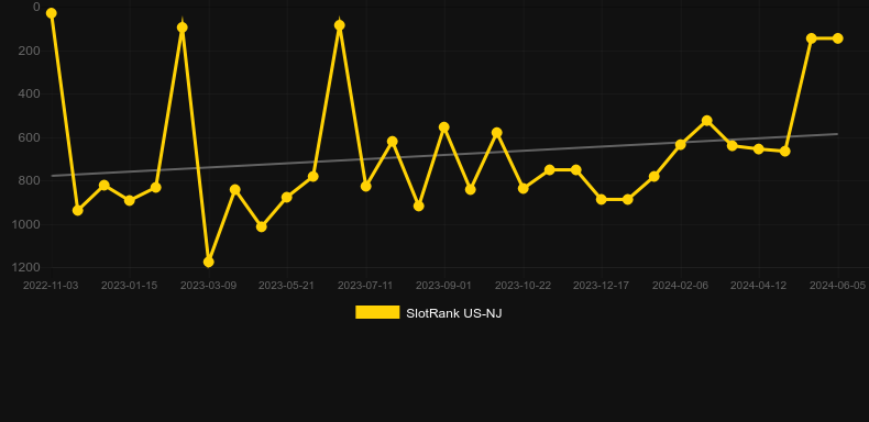 Silverback Gold. Graph of game SlotRank
