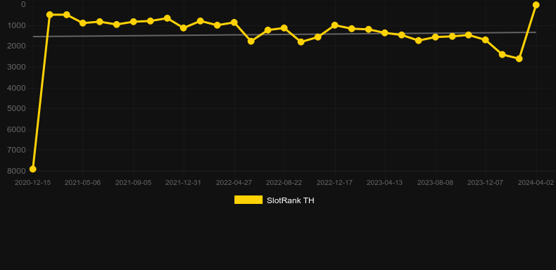 Silverback: Multiplier Mountain. Graph of game SlotRank