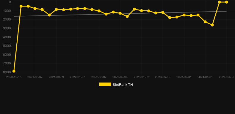 Silverback: Multiplier Mountain. Graph of game SlotRank