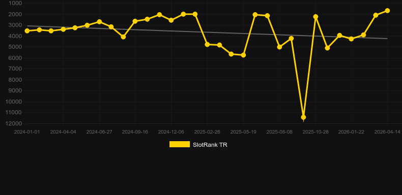 Simply Roulette. SlotRank oyununun grafiği