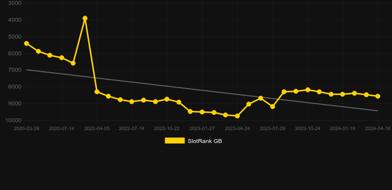 Sinbad (Quickspin). Graph of game SlotRank