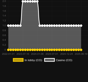 Количество казино, в которых можно найти Sir Donkey. Рынок: Украина