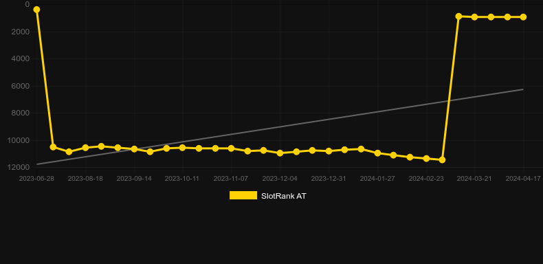 Siren's Spell. Graph of game SlotRank