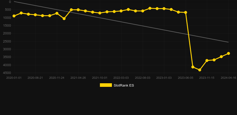 Sirenas. Graph of game SlotRank