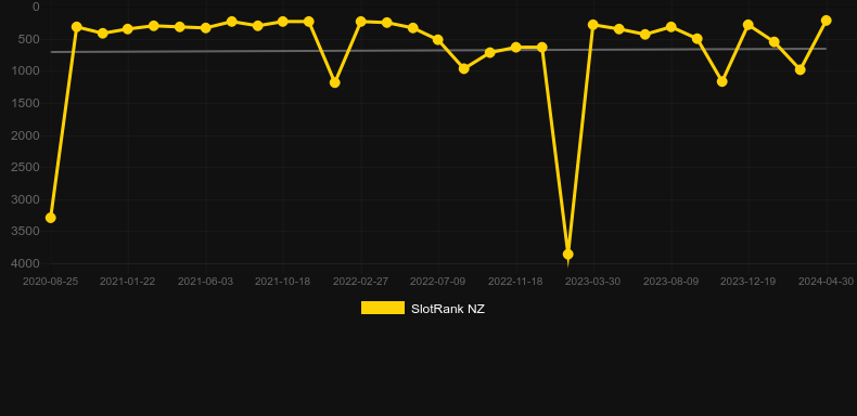 Sisters of OZ WowPot. Graph of game SlotRank