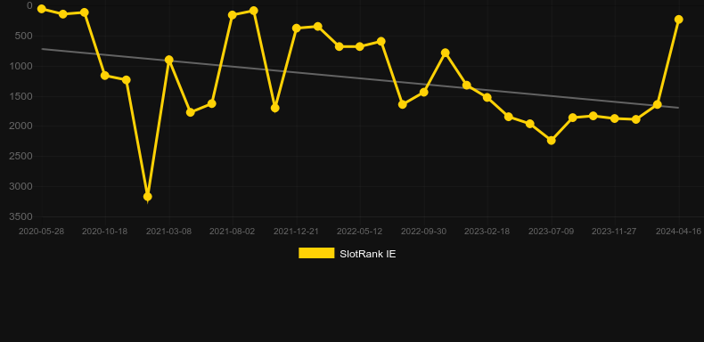 Sizzling 777 Deluxe. Graph of game SlotRank