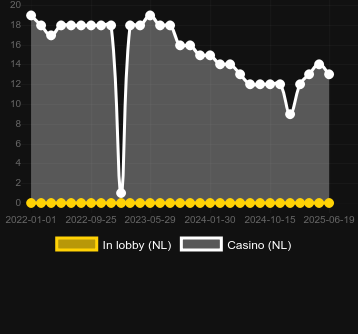 Количество казино, в которых можно найти Sizzling 777. Рынок: Украина