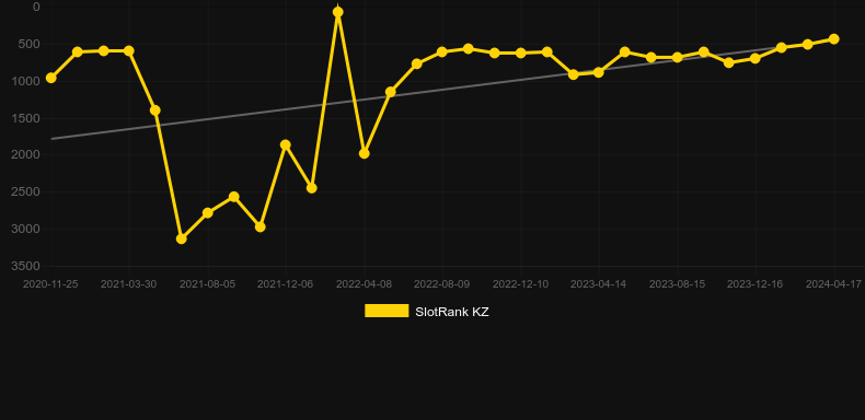 Sizzling 777. Graph of game SlotRank