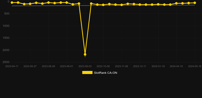 Sizzling 7's Fortune. Graph of game SlotRank