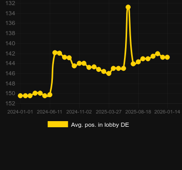Сер. позиція в лобі для Sizzling Hot 6 extra gold. Ринок: Україна