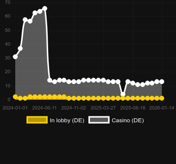 Кількість казино, де можна знайти Sizzling Hot 6 extra gold. Ринок: Україна