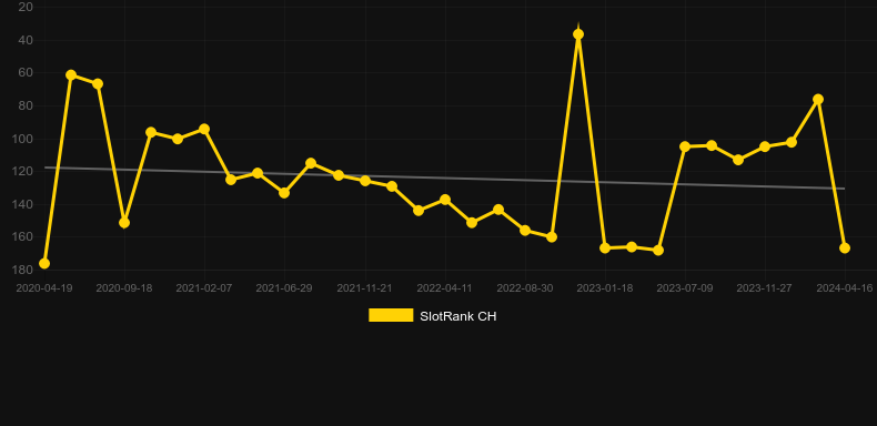 Sizzling Hot 6 extra gold. Graph of game SlotRank