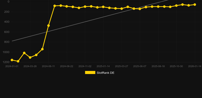 Sizzling Hot 6 extra gold. Графік SlotRank