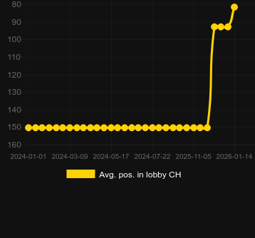 Сер. позиція в лобі для Sizzling Hot deluxe. Ринок: Україна