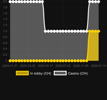 Кількість казино, де можна знайти Sizzling Hot deluxe. Ринок: Україна