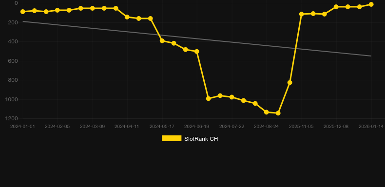 Sizzling Hot deluxe. Графік SlotRank