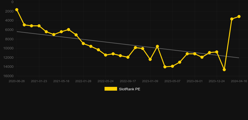 Sizzling Peppers. Graph of game SlotRank