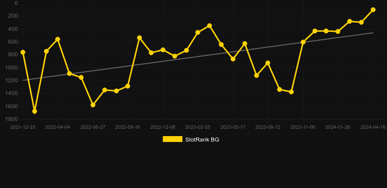 Sizzling Spins. Graph of game SlotRank