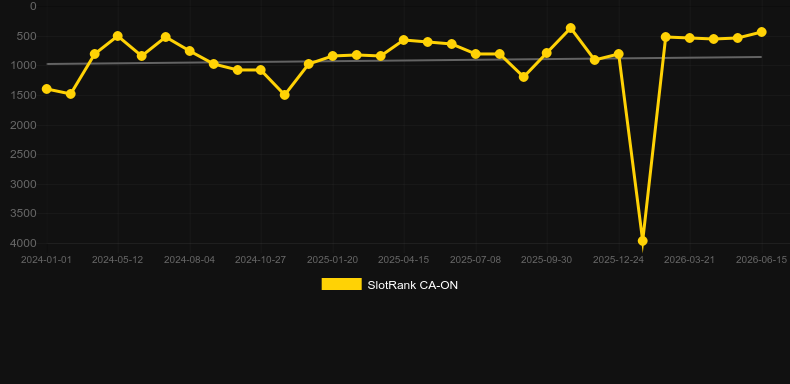 Skeleton Key. Graph of game SlotRank